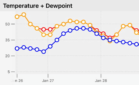 Selecting graph point