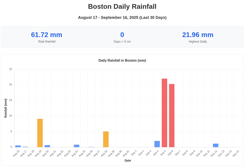 Aggregated daily summaries example