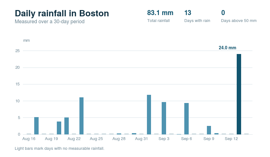 Aggregated daily summaries example