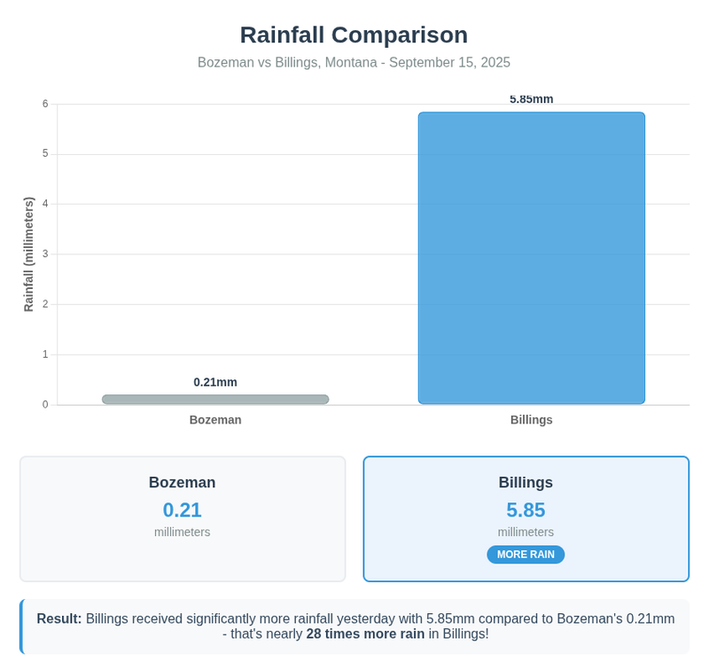 Aggregated weather conditions example