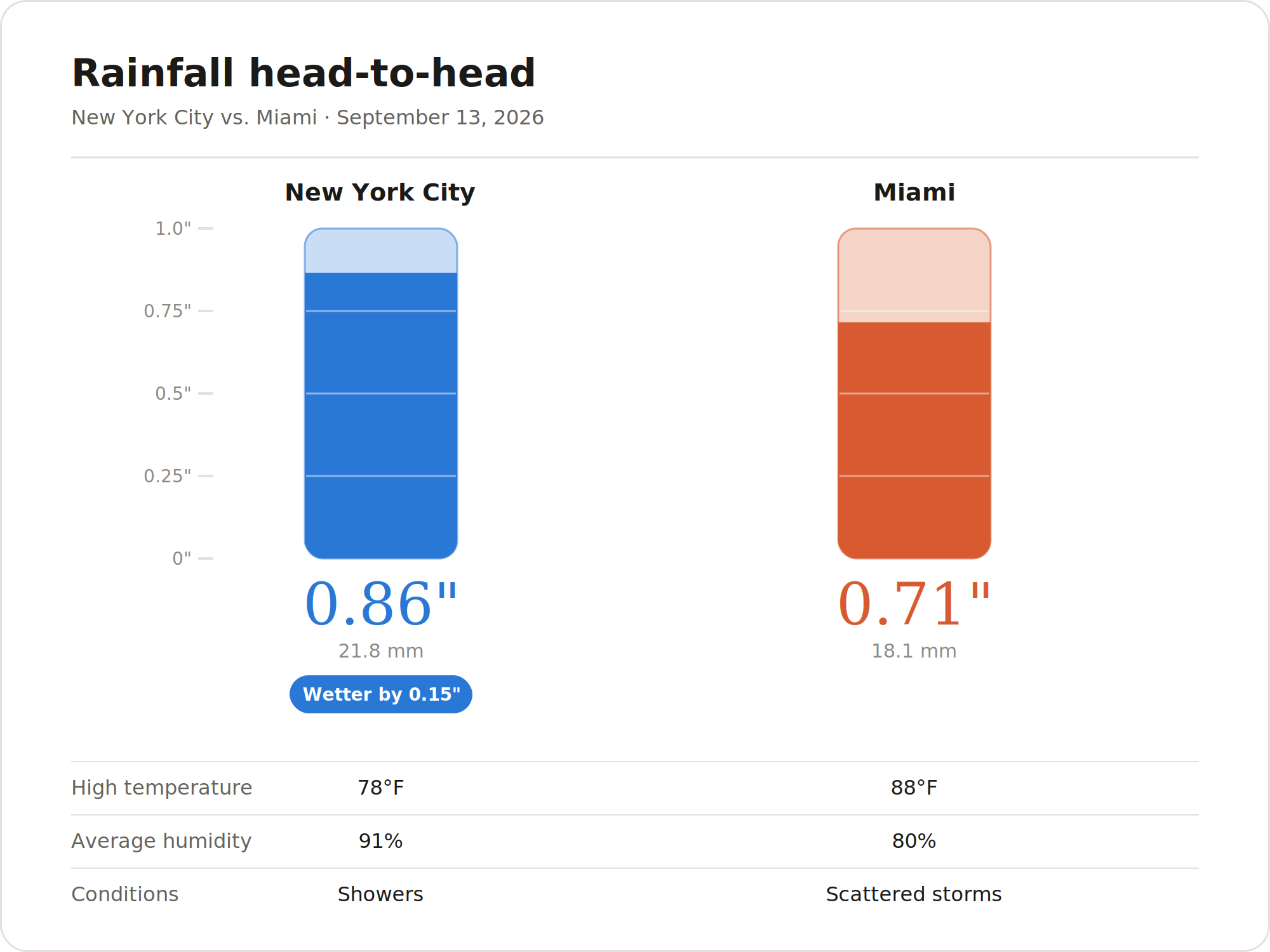 Aggregated weather conditions example