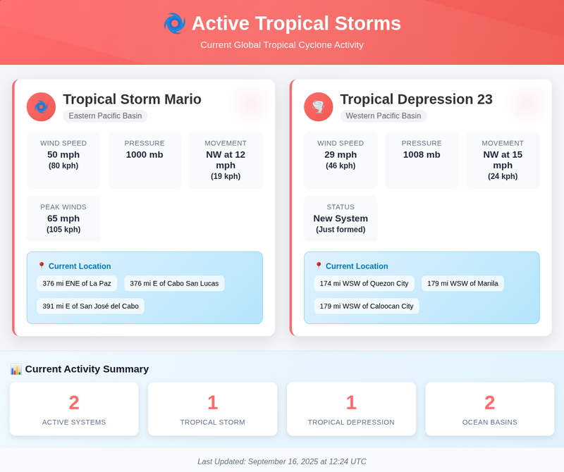 Active tropical systems example