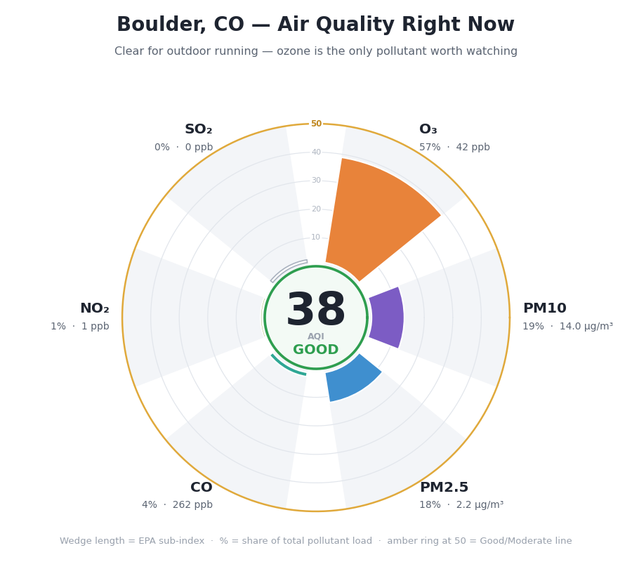 Air quality example