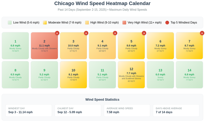 Daily weather summaries example