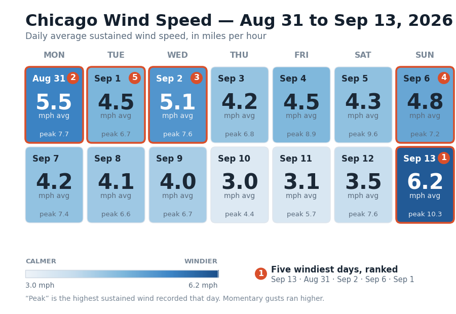 Daily weather summaries example