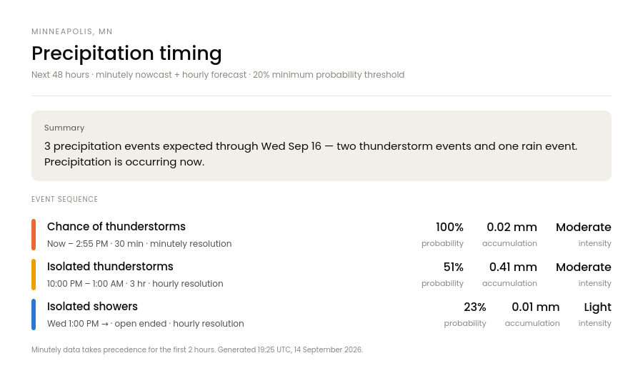Precipitation timing example
