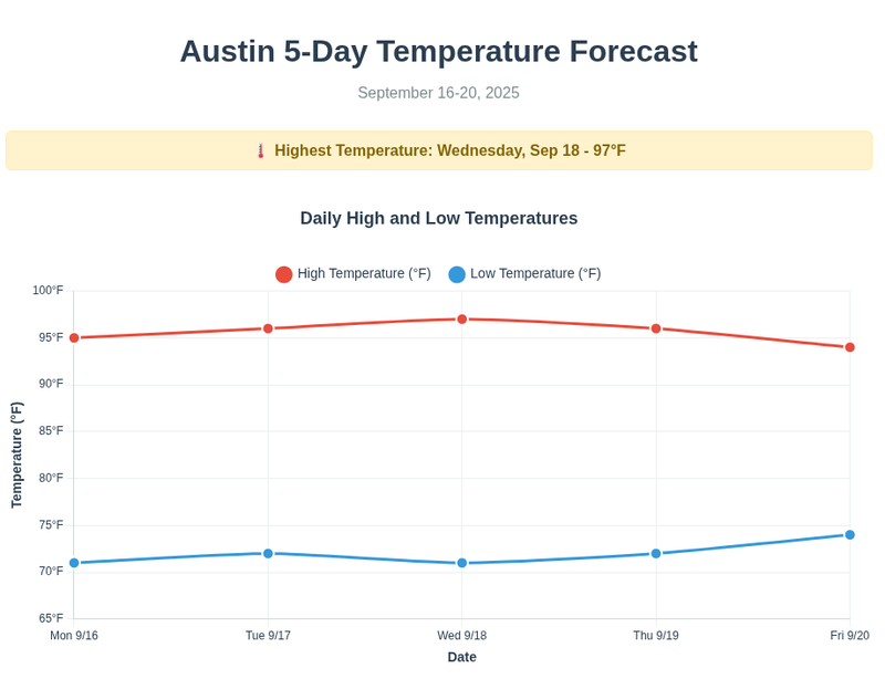 Weather forecast example