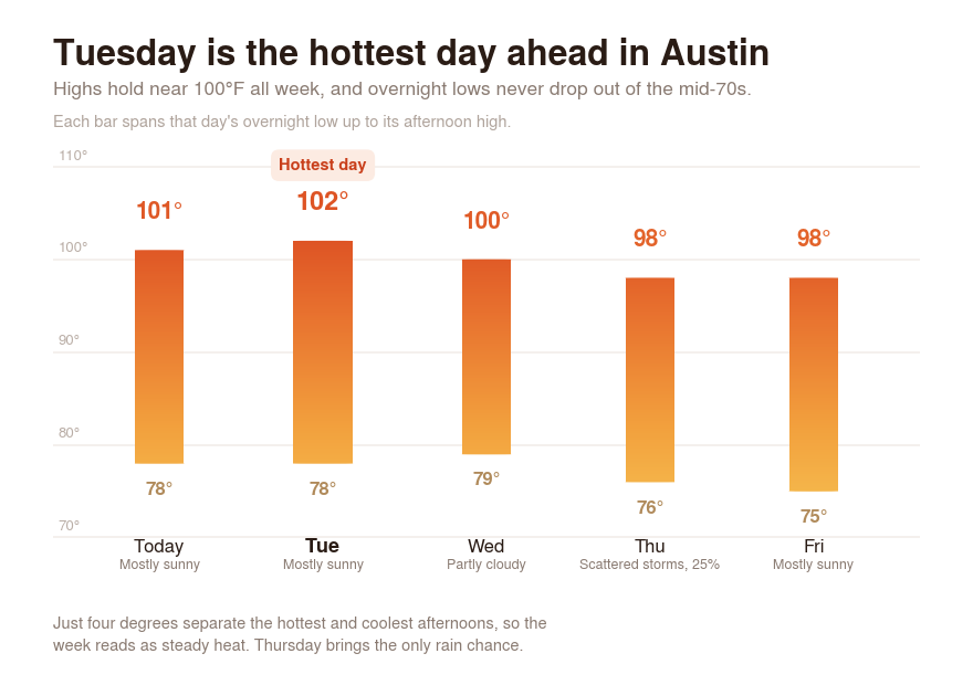 Weather forecast example