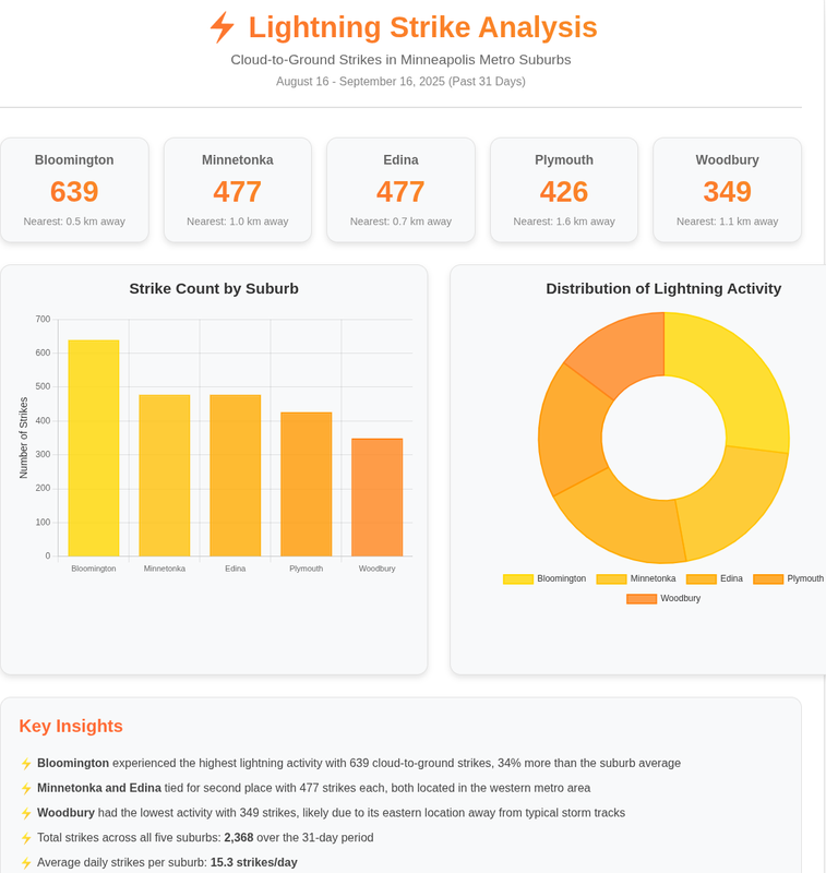 Lightning strikes example