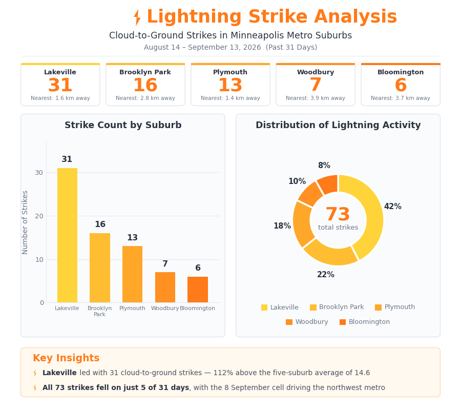 Lightning strikes example
