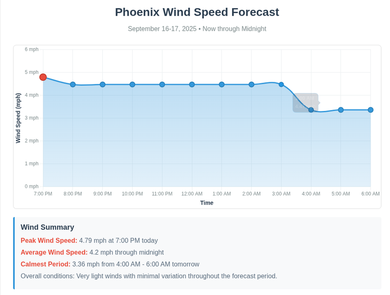 Weather conditions example