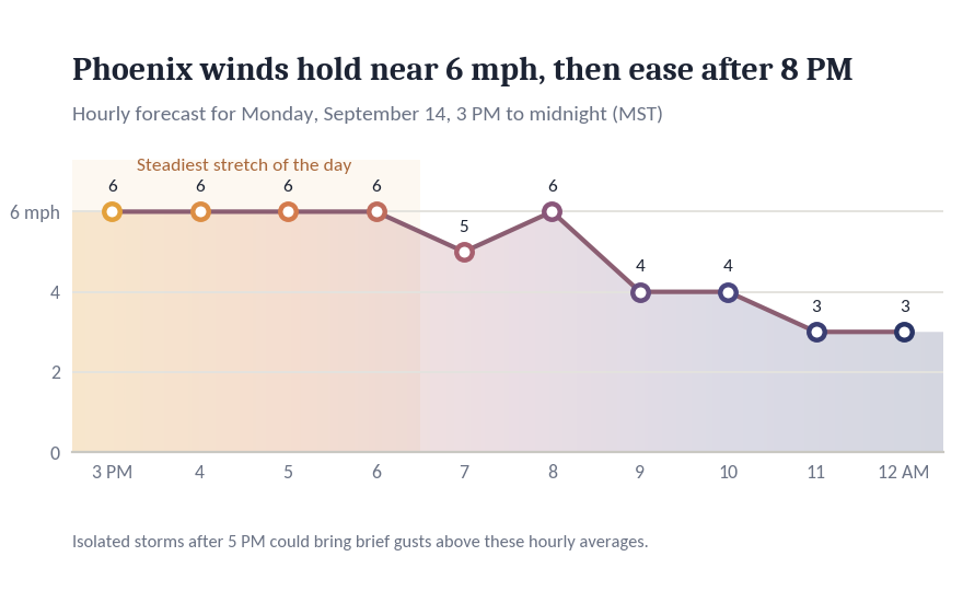 Weather conditions example