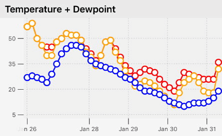 Graph view zooming