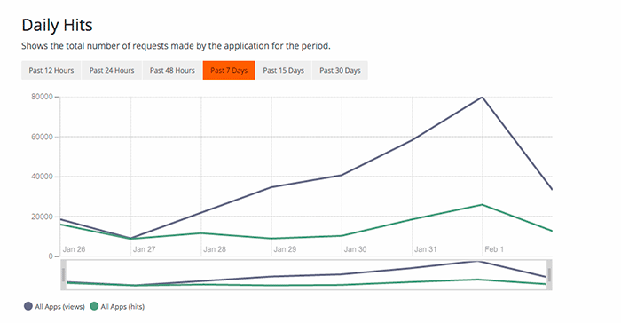 Dashboard Statistics